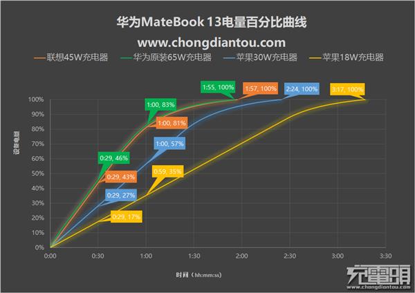 多种功率充电器充华为MateBook 13大揭秘：出乎意料