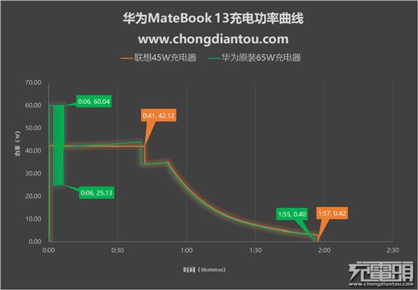 多种功率充电器充华为MateBook 13大揭秘：出乎意料