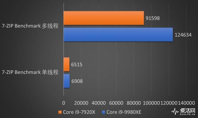 Intel 18核心酷睿i9-9980XE处理器评测：凭什么卖一万七？