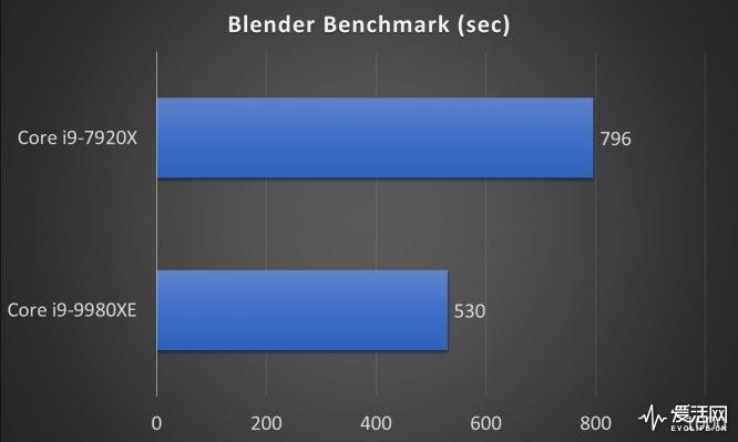 Intel 18核心酷睿i9-9980XE处理器评测：凭什么卖一万七？