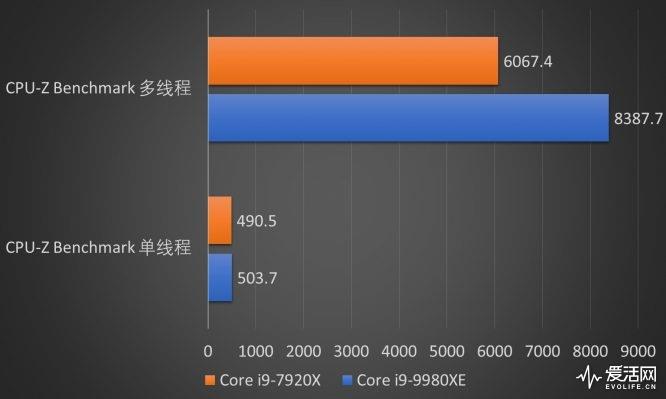 Intel 18核心酷睿i9-9980XE处理器评测：凭什么卖一万七？