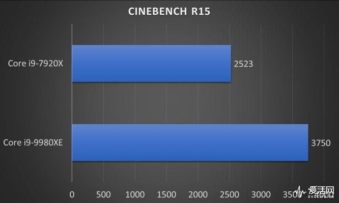 Intel 18核心酷睿i9-9980XE处理器评测：凭什么卖一万七？