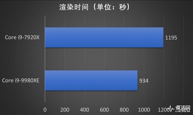 Intel 18核心酷睿i9-9980XE处理器评测：凭什么卖一万七？