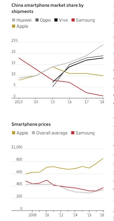 苹果当心了：三星中国手机份额从第一到1%仅用5年