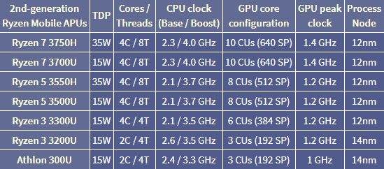 对标8代i7：AMD发布六款锐龙3000笔记本处理器！