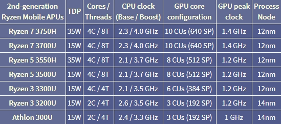 对标8代酷睿i7：AMD发布六款锐龙3000笔记本处理器