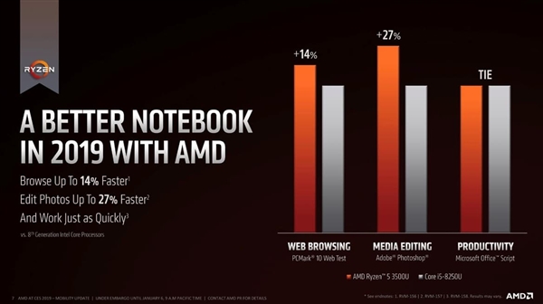 对标8代酷睿i7：AMD发布六款锐龙3000笔记本处理器