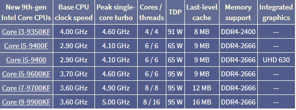 Intel正式推出6款9代i9/i7/i5/i3桌面新品：不带核显的F系杀到