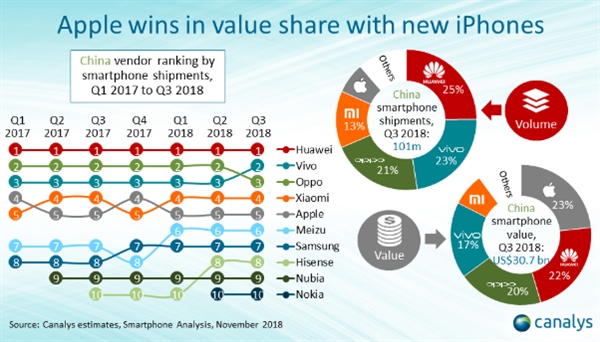 中国TOP10手机品牌排名：<a href='https://www.huawei.com/cn/?ic_medium=direct&ic_source=surlen' target='_blank'><u>华为</u></a>霸主 <a href='https://www.samsung.com/cn/' target='_blank'><u>三星</u></a>第七 <a href='https://www.nokia.com/phones/zh_int/' target='_blank'><u>诺基亚</u></a>第十