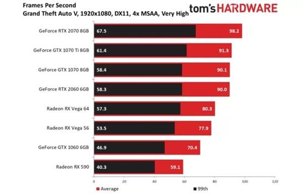 涨价40%、性能提升60%的RTX2060“甜品卡”：值得买吗？