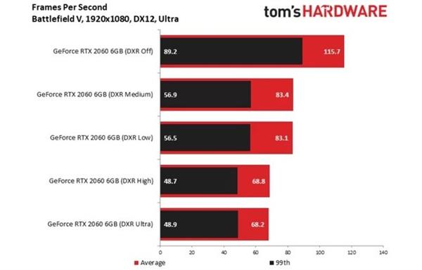 涨价40%、性能提升60%的RTX2060“甜品卡”：值得买吗？