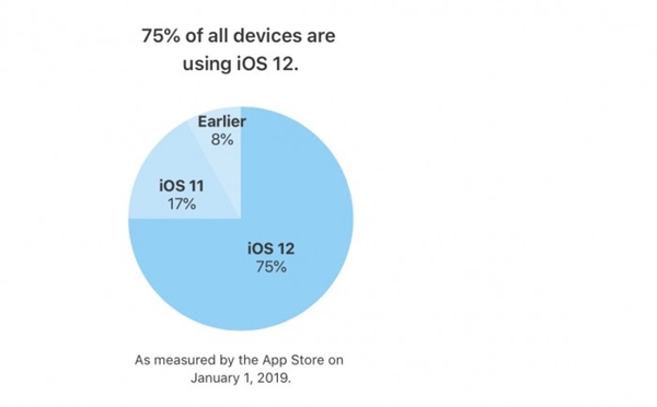 iOS 13将至！<a href='https://www.apple.com/cn/' target='_blank'><u>苹果</u></a>公布iOS 12更新率：老设备升级热情高涨