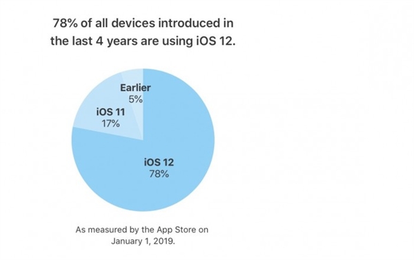 iOS 13将至！<a href='https://www.apple.com/cn/' target='_blank'><u>苹果</u></a>公布iOS 12更新率：老设备升级热情高涨