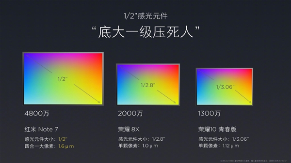 4800万像素！雷军晒红米Note 7摄像头参数：拍照领先友商
