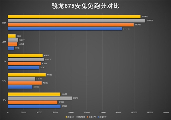 略高于骁龙670/710 高通骁龙675安兔兔成绩揭晓：17万+