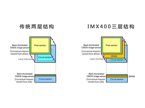 哪款手机用哪个？ 相机传感器型号及参数作用解析
