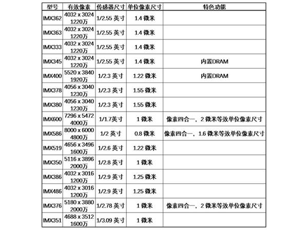 哪款手机用哪个？ 相机传感器型号及参数作用解析