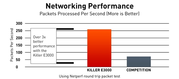 Killer E3000网卡发布：首次支持2.5G以太网