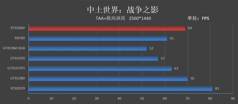 比预想的还要强！RTX 2060评测：GTX 1070 Ti都不是对手