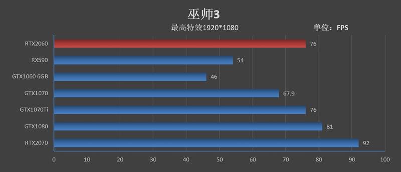 比预想的还要强！RTX 2060评测：GTX 1070 Ti都不是对手