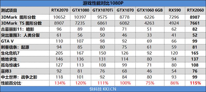 比预想的还要强！RTX 2060评测：GTX 1070 Ti都不是对手