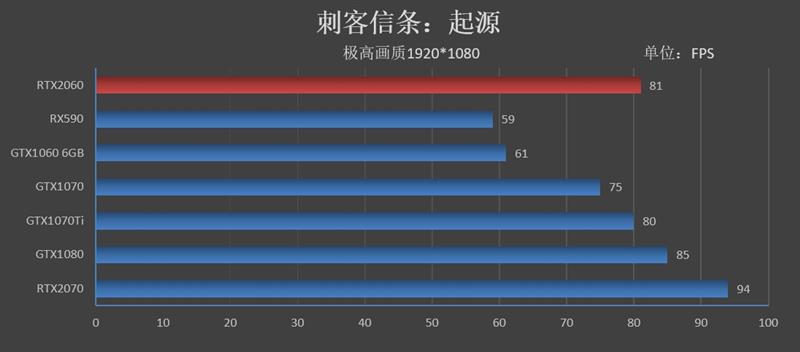 比预想的还要强！RTX 2060评测：GTX 1070 Ti都不是对手