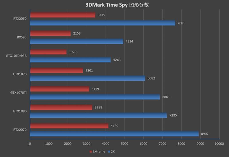 比预想的还要强！RTX 2060评测：GTX 1070 Ti都不是对手