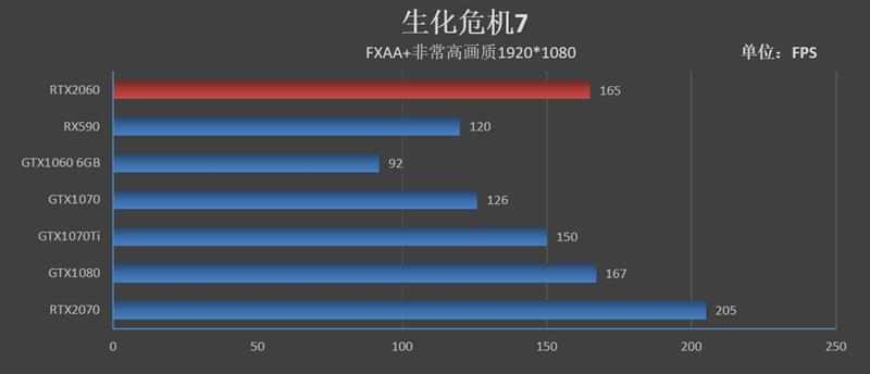 比预想的还要强！RTX 2060评测：GTX 1070 Ti都不是对手