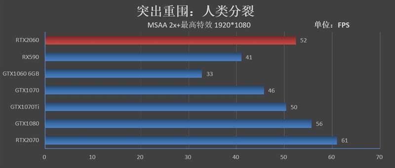 比预想的还要强！RTX 2060评测：GTX 1070 Ti都不是对手