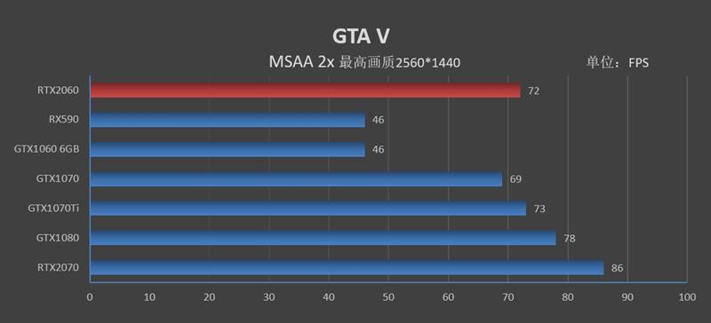 比预想的还要强！RTX 2060评测：GTX 1070 Ti都不是对手