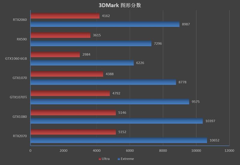 比预想的还要强！RTX 2060评测：GTX 1070 Ti都不是对手