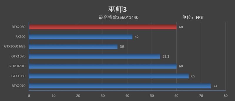 比预想的还要强！RTX 2060评测：GTX 1070 Ti都不是对手