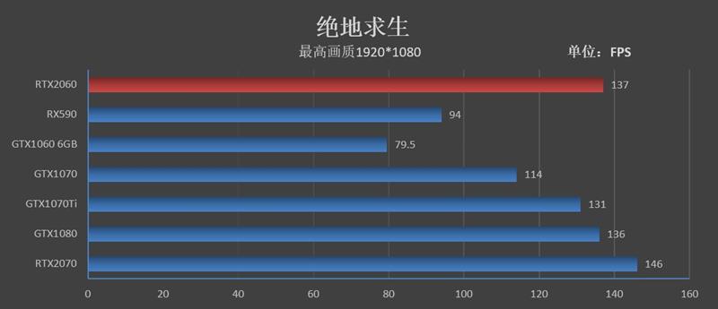 比预想的还要强！RTX 2060评测：GTX 1070 Ti都不是对手