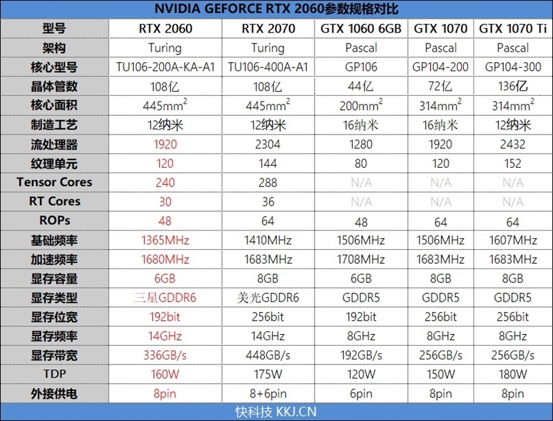 比预想的还要强！RTX 2060评测：GTX 1070 Ti都不是对手