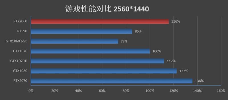 比预想的还要强！RTX 2060评测：GTX 1070 Ti都不是对手