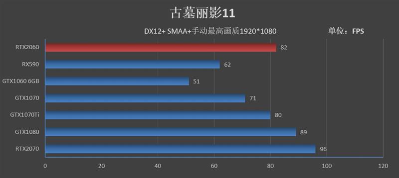 比预想的还要强！RTX 2060评测：GTX 1070 Ti都不是对手