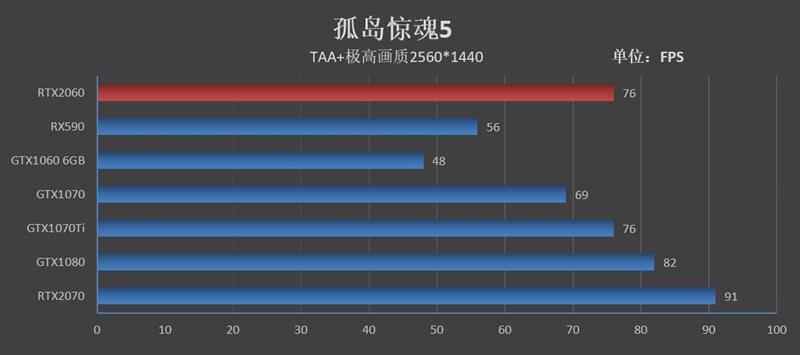 比预想的还要强！RTX 2060评测：GTX 1070 Ti都不是对手