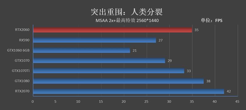 比预想的还要强！RTX 2060评测：GTX 1070 Ti都不是对手