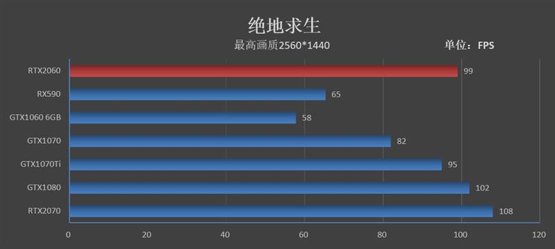 比预想的还要强！RTX 2060评测：GTX 1070 Ti都不是对手