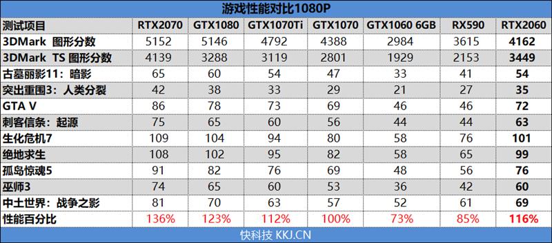 比预想的还要强！RTX 2060评测：GTX 1070 Ti都不是对手