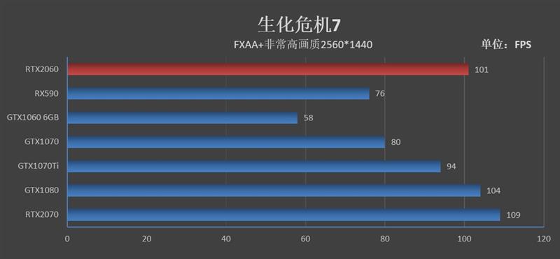 比预想的还要强！RTX 2060评测：GTX 1070 Ti都不是对手