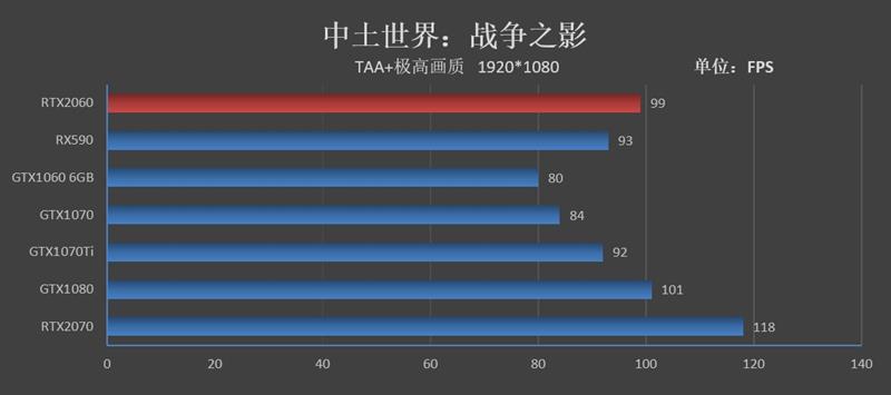 比预想的还要强！RTX 2060评测：GTX 1070 Ti都不是对手