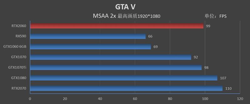 比预想的还要强！RTX 2060评测：GTX 1070 Ti都不是对手