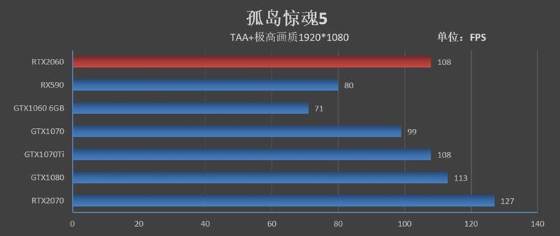 比预想的还要强！RTX 2060评测：GTX 1070 Ti都不是对手