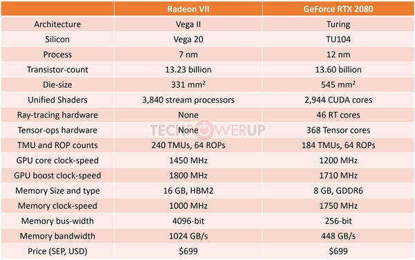 AMD Radeon VII显卡上手：7nm工艺成就“小怪兽”