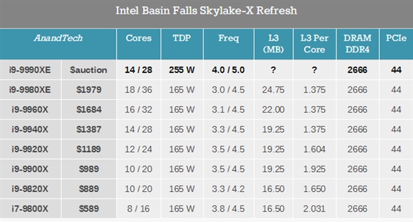 14核心加速5GHz！Intel将推酷睿i9-9990XE