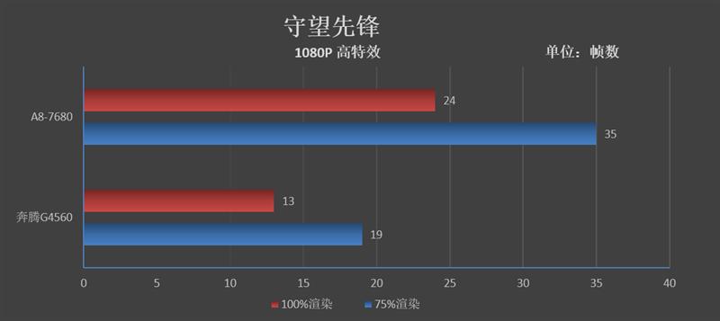 四核为王，打造高性价比入门平台！AMD A8-7680处理器评测