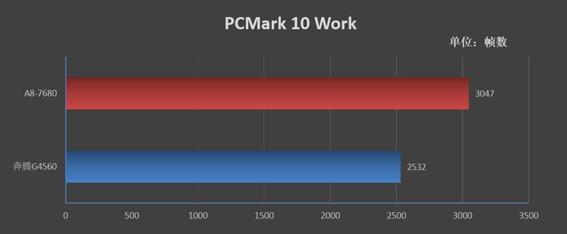 四核为王，打造高性价比入门平台！AMD A8-7680处理器评测