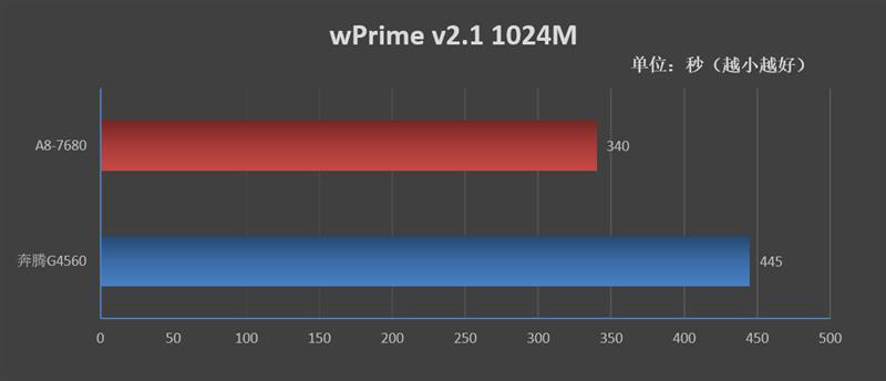 四核为王，打造高性价比入门平台！AMD A8-7680处理器评测