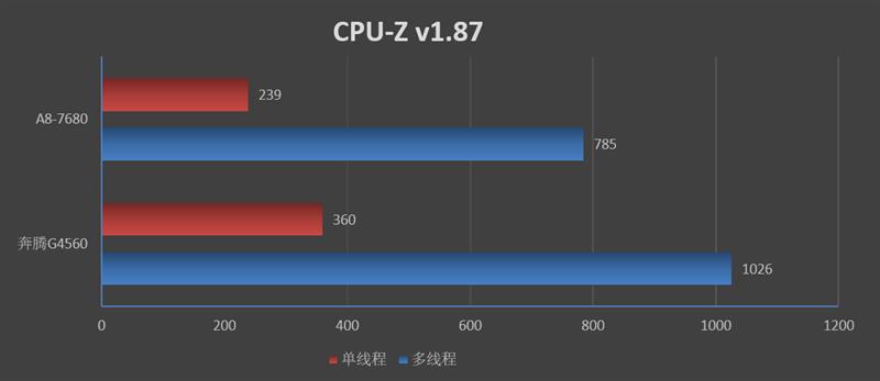 四核为王，打造高性价比入门平台！AMD A8-7680处理器评测